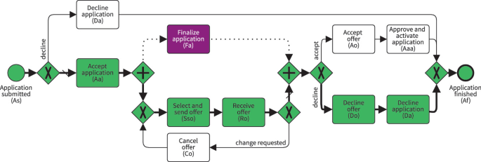 Conformance Checking Alignment: Using Optimal Matching Algorithms to Calculate the Best Way to Map a Trace to a Model